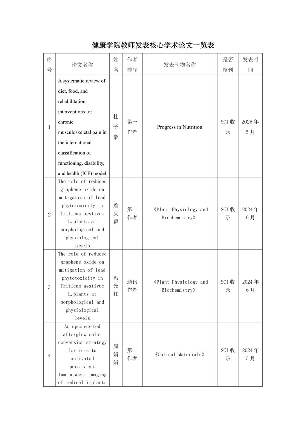 健康学院教师承担科研项目一览表(2)(1)_3.jpg