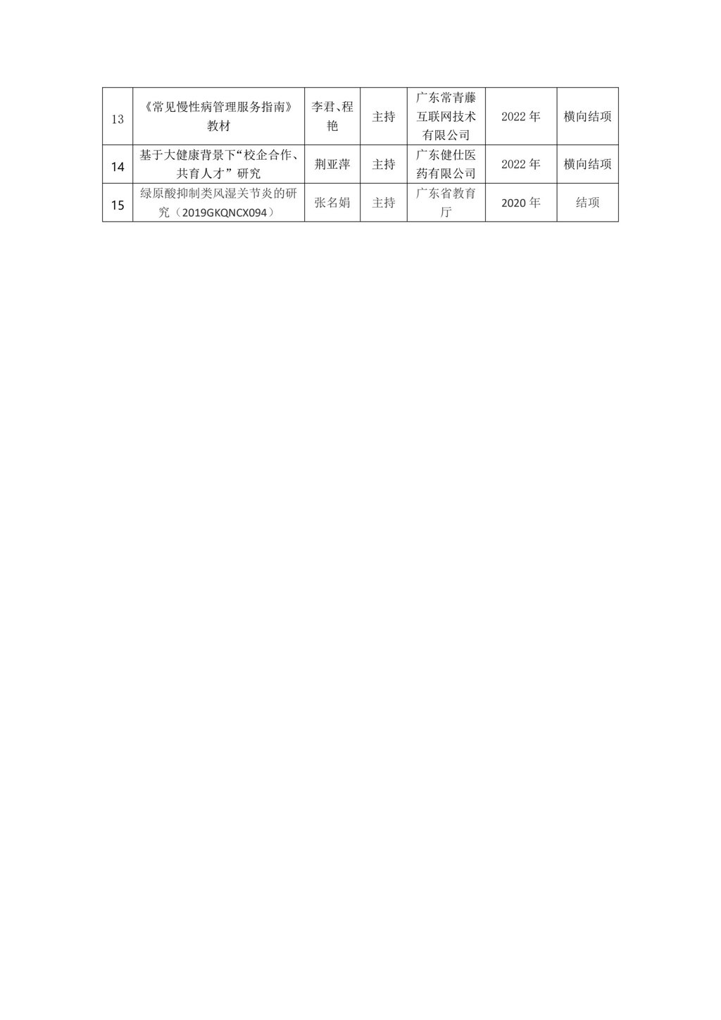 健康学院教师承担科研项目一览表(2)(1)_2.jpg