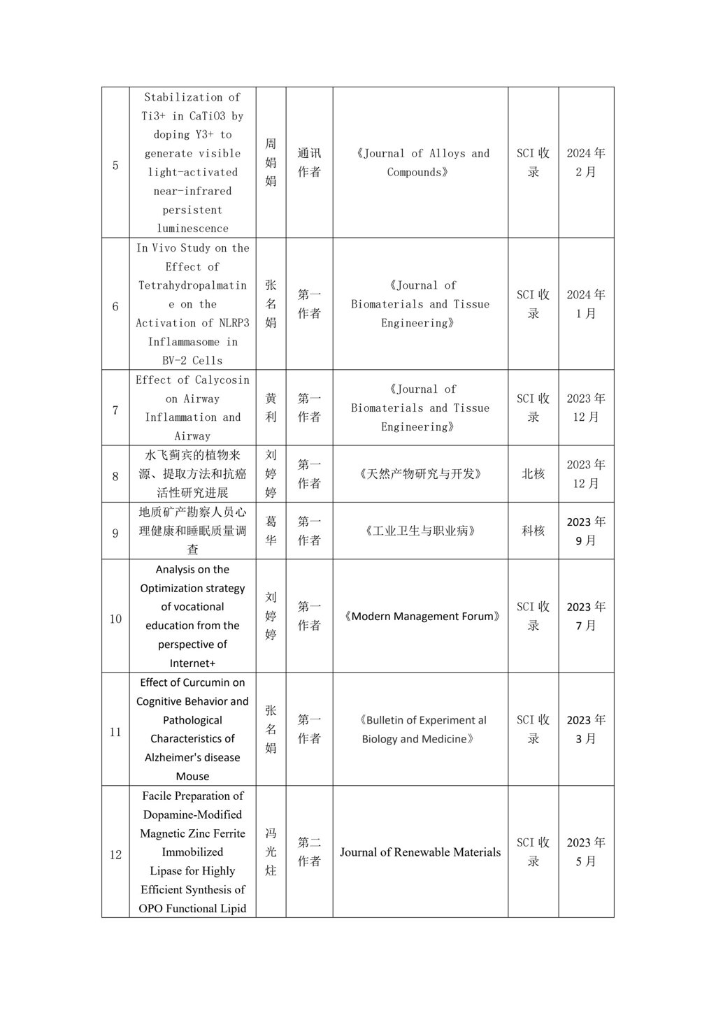 健康学院教师承担科研项目一览表(2)(1)_4.jpg